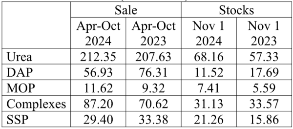 Sale and Opening Stocks of Fertilisers (lakh tonnes)